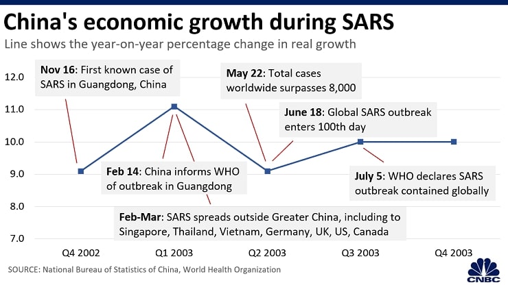 SARS